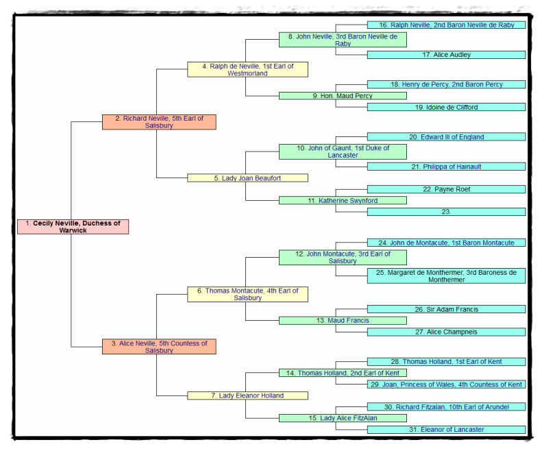 Ancestry of Cecily, Duchess of Warwick